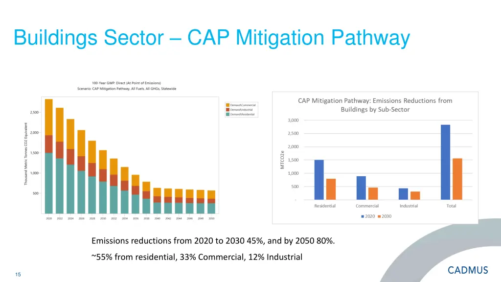 buildings sector cap mitigation pathway