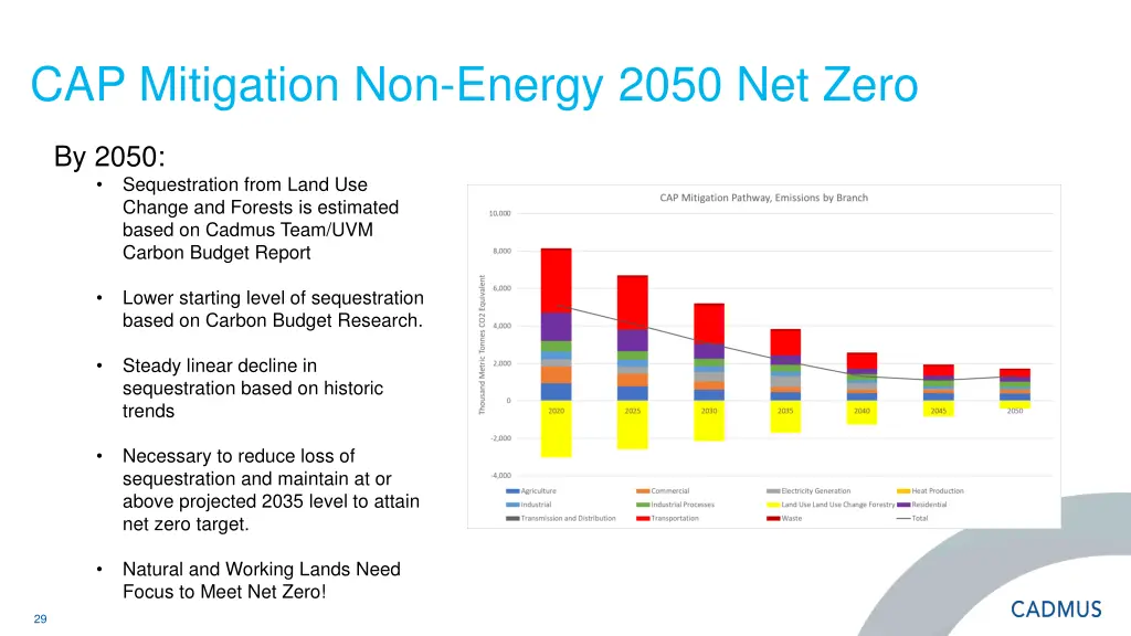 cap mitigation non energy 2050 net zero