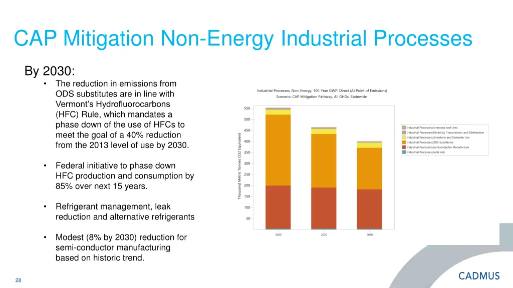 cap mitigation non energy industrial processes