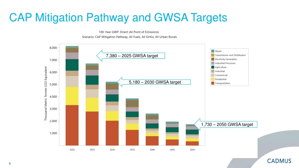 cap mitigation pathway and gwsa targets