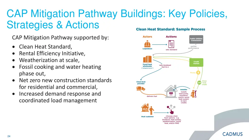 cap mitigation pathway buildings key policies