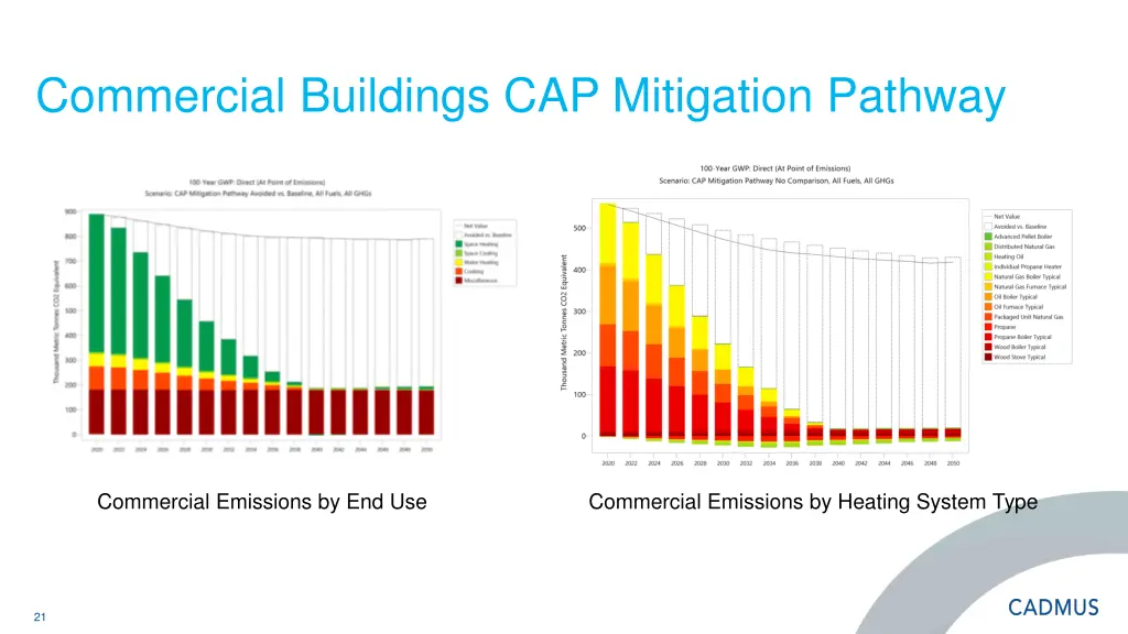 commercial buildings cap mitigation pathway