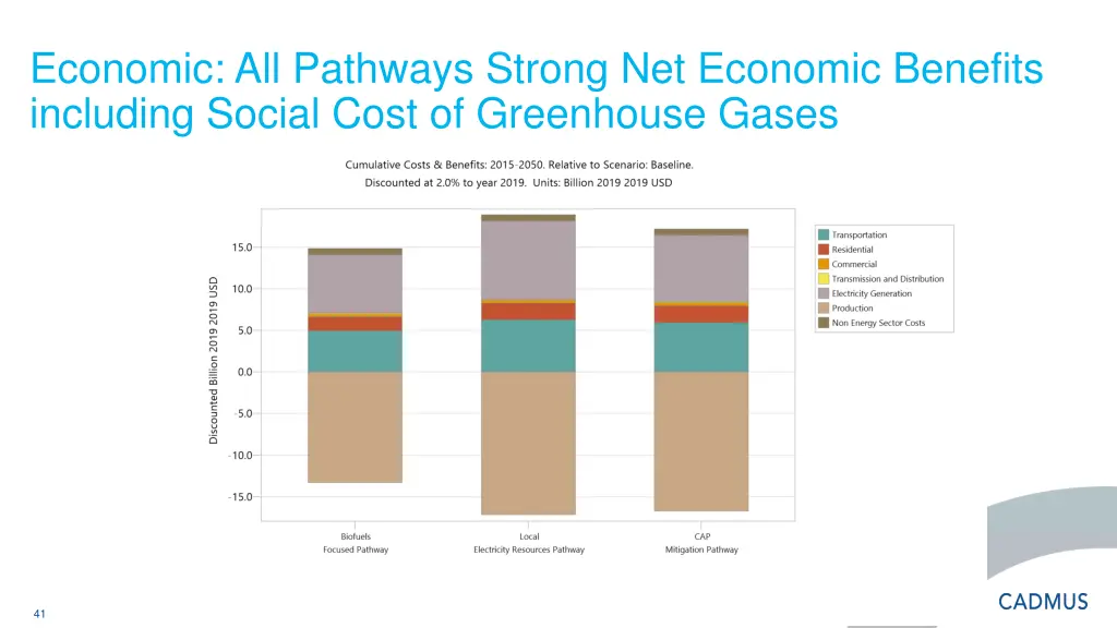 economic all pathways strong net economic