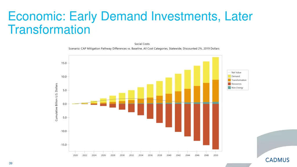 economic early demand investments later