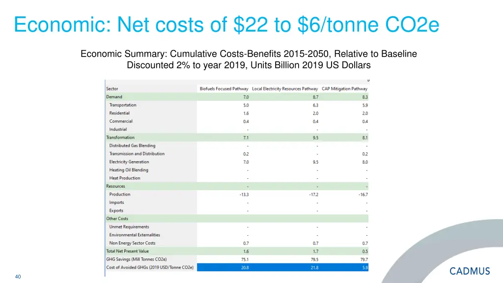 economic net costs of 22 to 6 tonne co2e