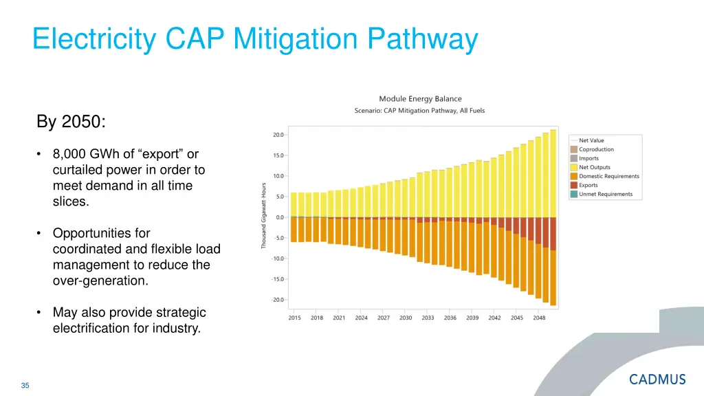 electricity cap mitigation pathway 1