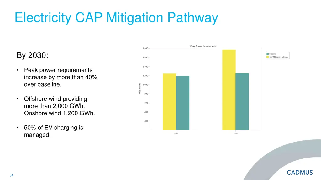 electricity cap mitigation pathway