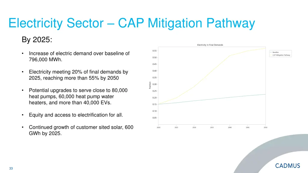 electricity sector cap mitigation pathway 1