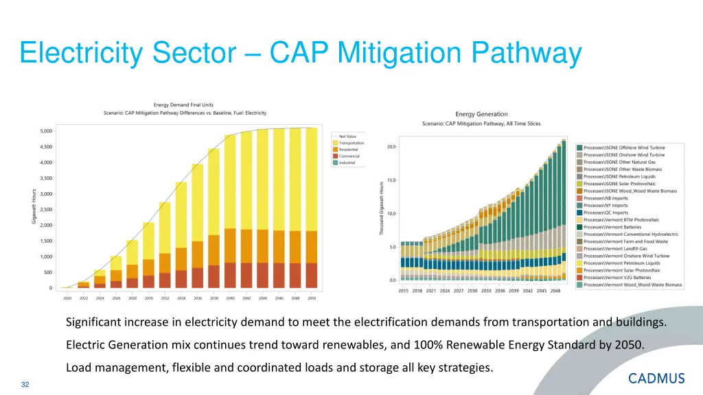 electricity sector cap mitigation pathway