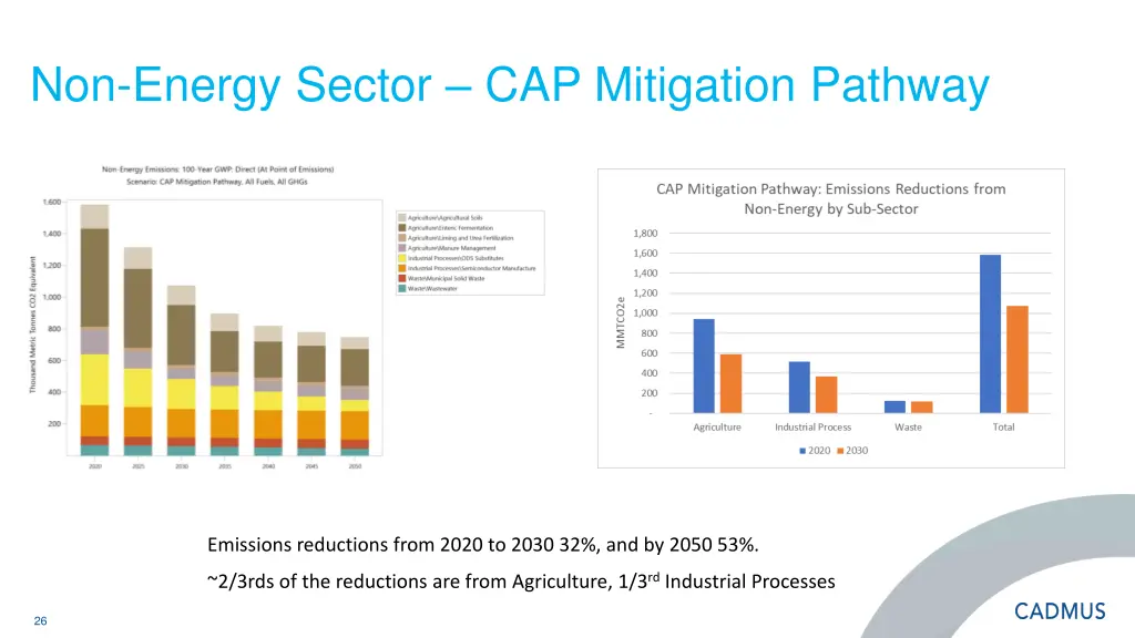 non energy sector cap mitigation pathway