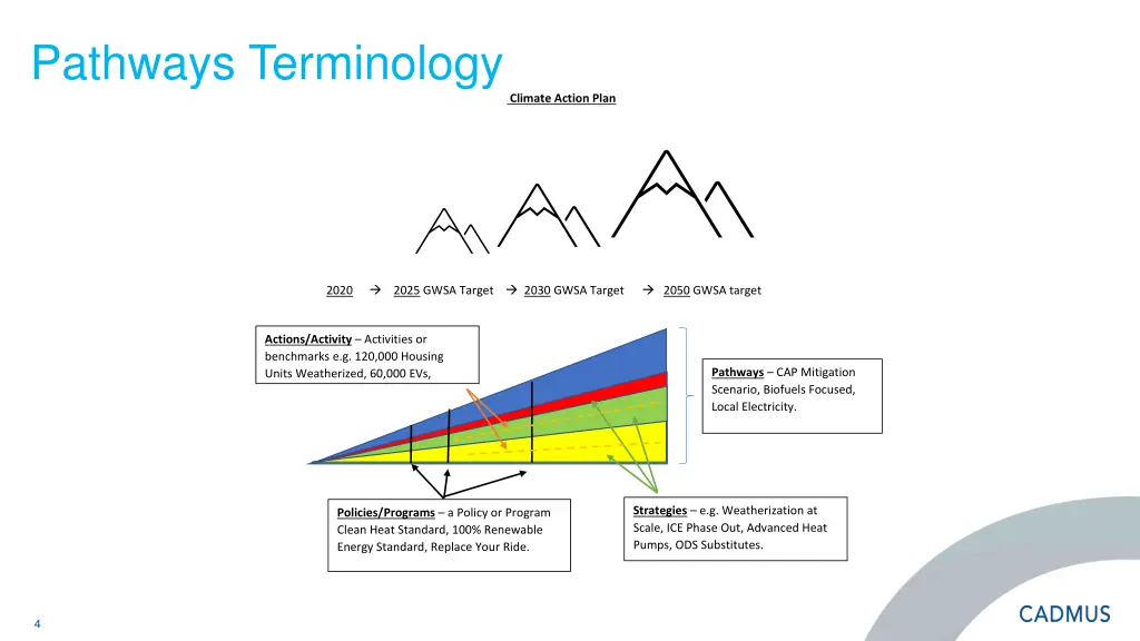 pathways terminology