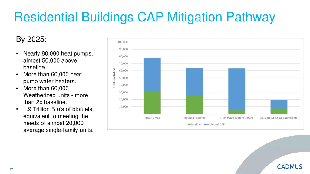 residential buildings cap mitigation pathway