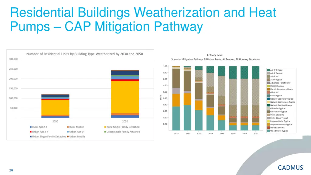 residential buildings weatherization and heat