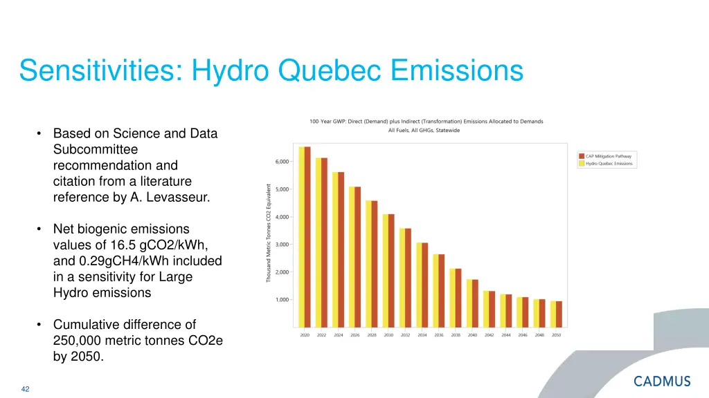 sensitivities hydro quebec emissions