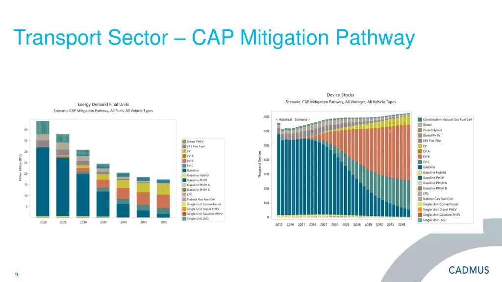 transport sector cap mitigation pathway 1