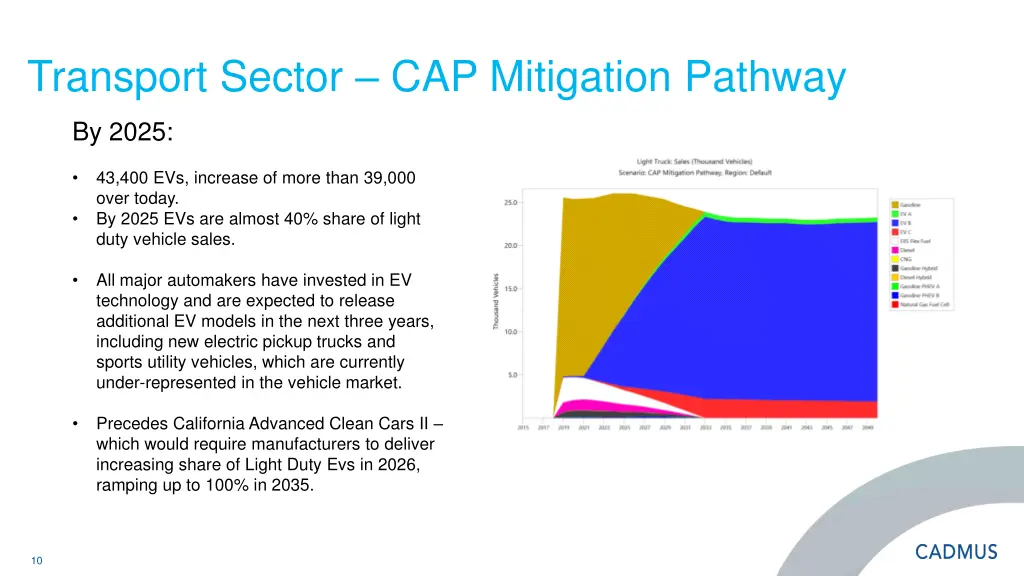 transport sector cap mitigation pathway 2