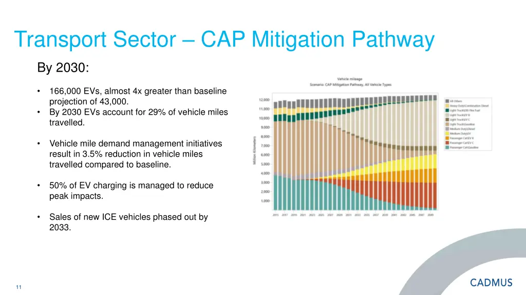 transport sector cap mitigation pathway 3