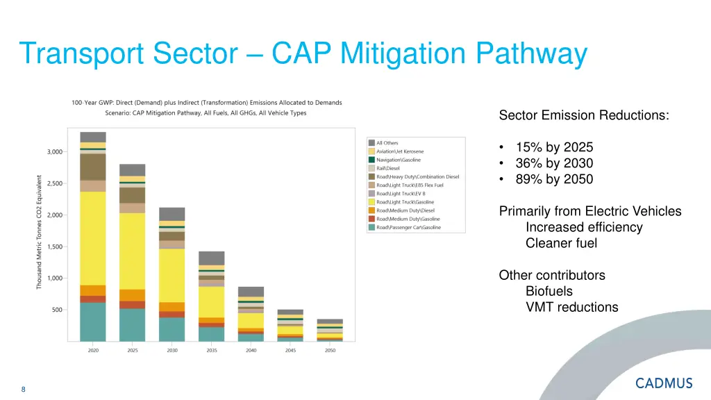 transport sector cap mitigation pathway