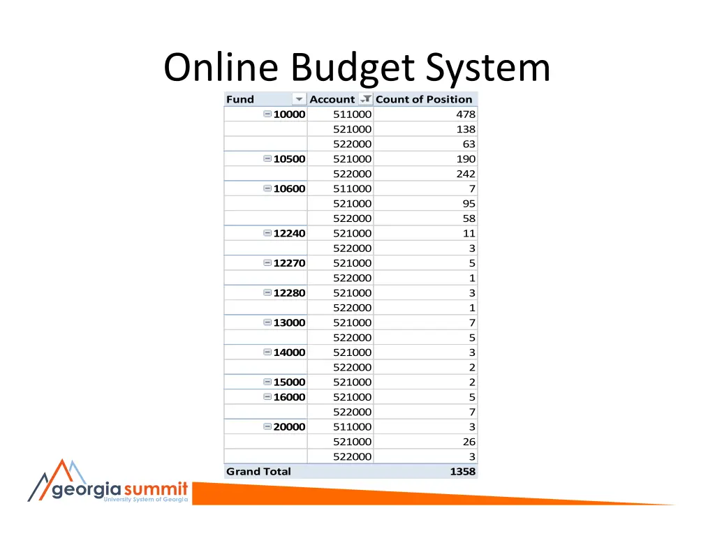 online budget system fund account 10000 511000