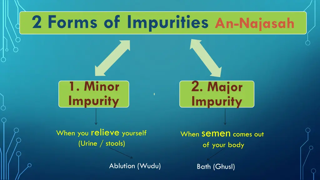 2 forms of impurities an najasah