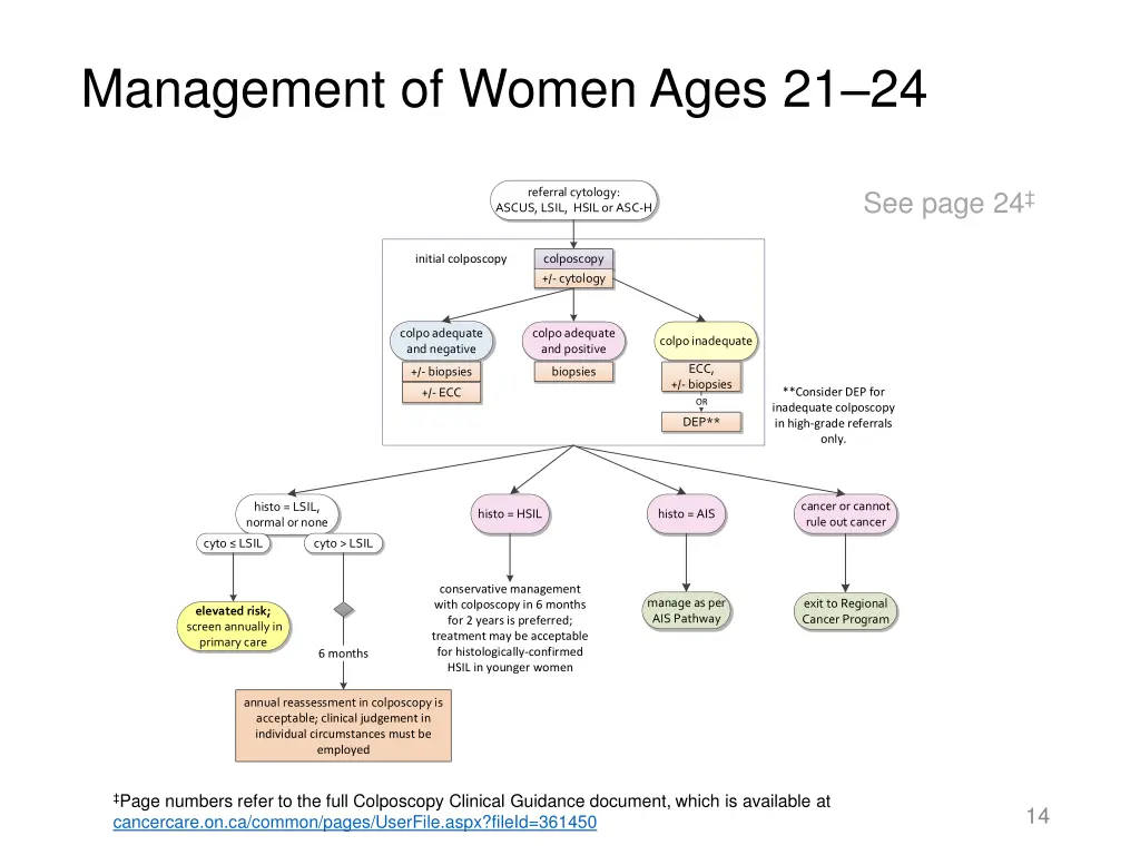 management of women ages 21 24