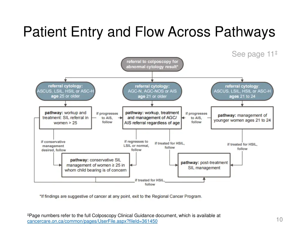 patient entry and flow across pathways