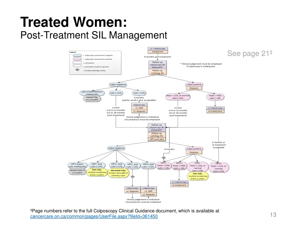 treated women post treatment sil management