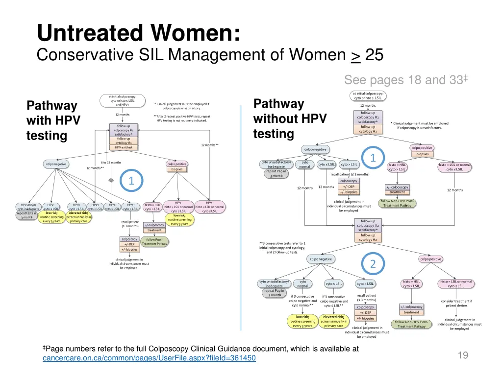 untreated women conservative sil management 1