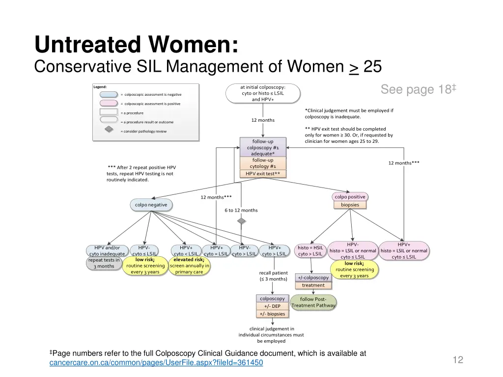 untreated women conservative sil management