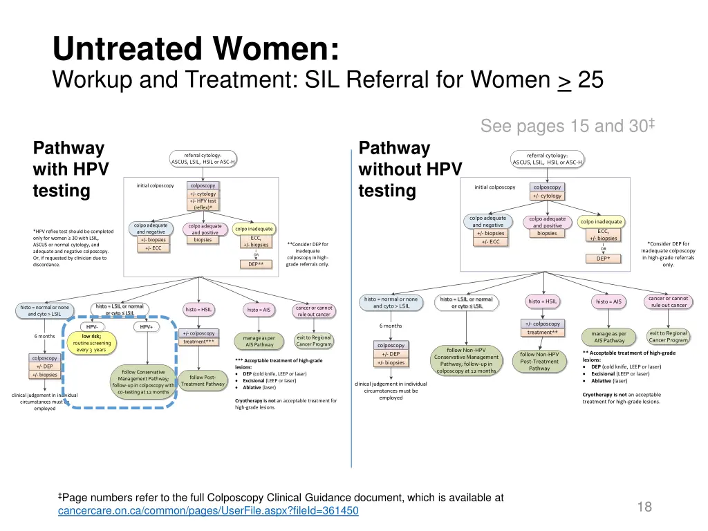 untreated women workup and treatment sil referral 1