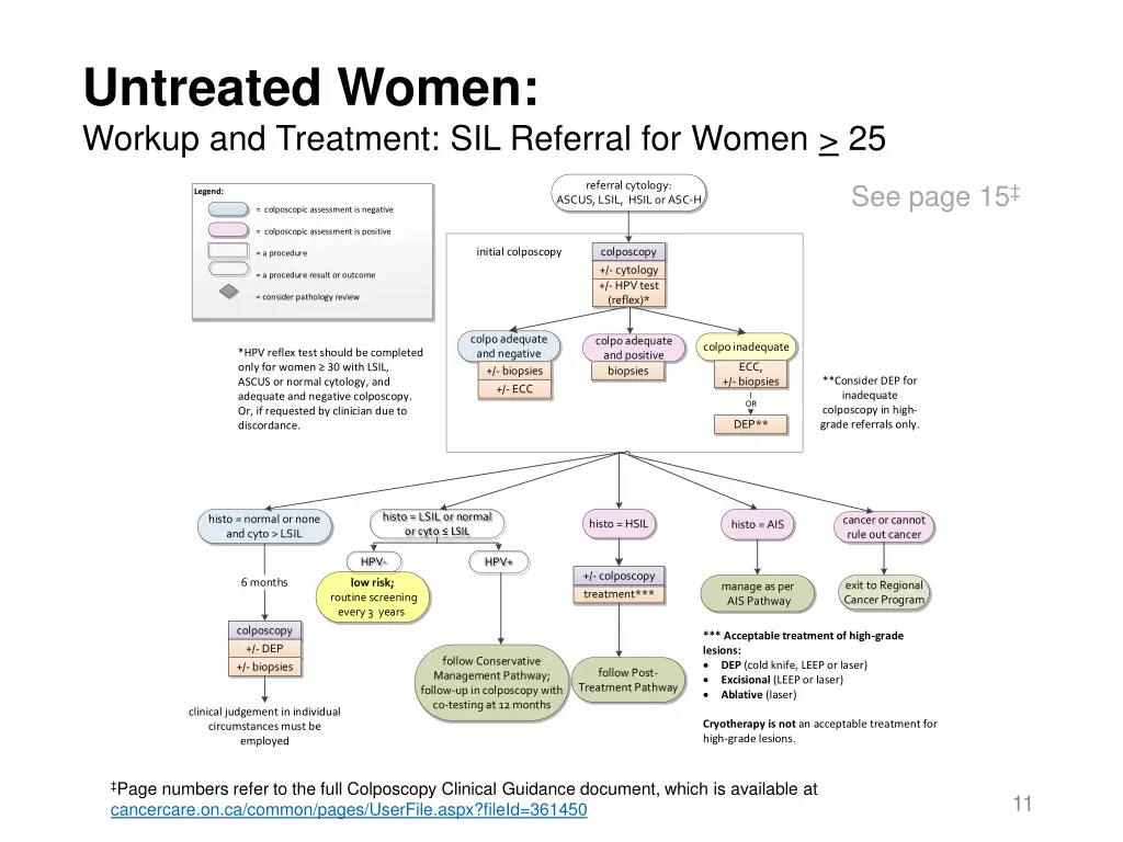 untreated women workup and treatment sil referral