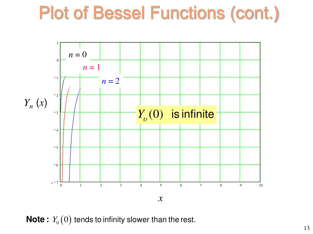 plot of bessel functions cont