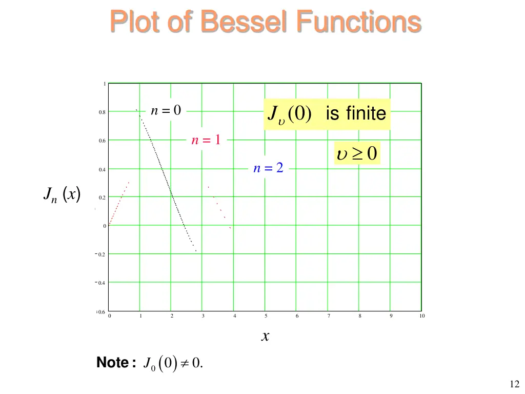 plot of bessel functions
