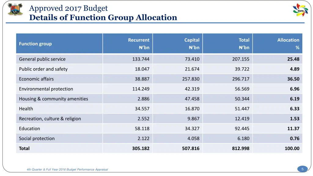 approved 2017 budget details of function group