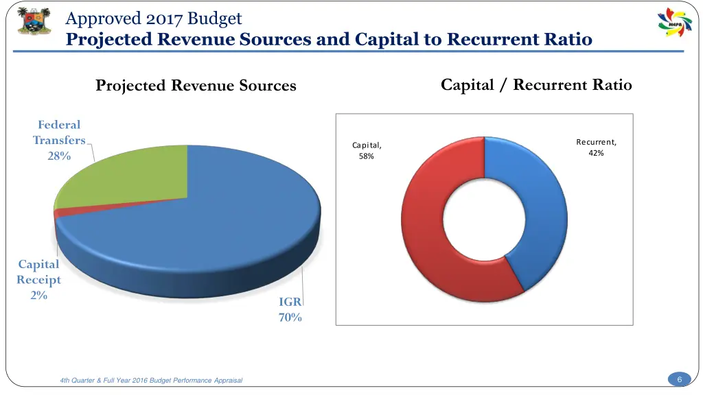 approved 2017 budget projected revenue sources