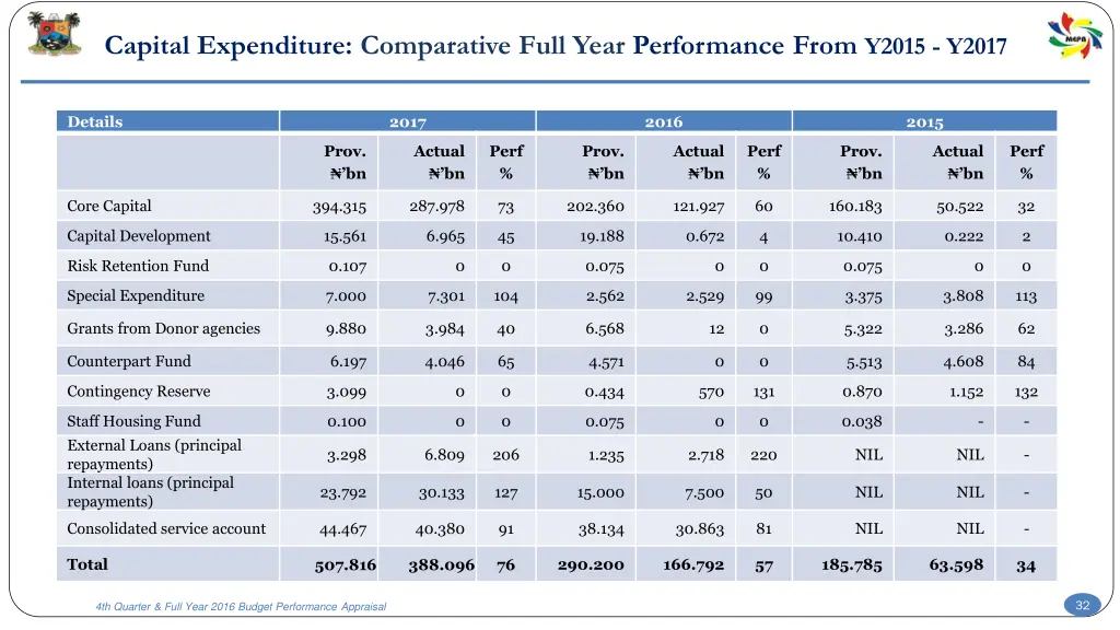 capital expenditure comparative full year