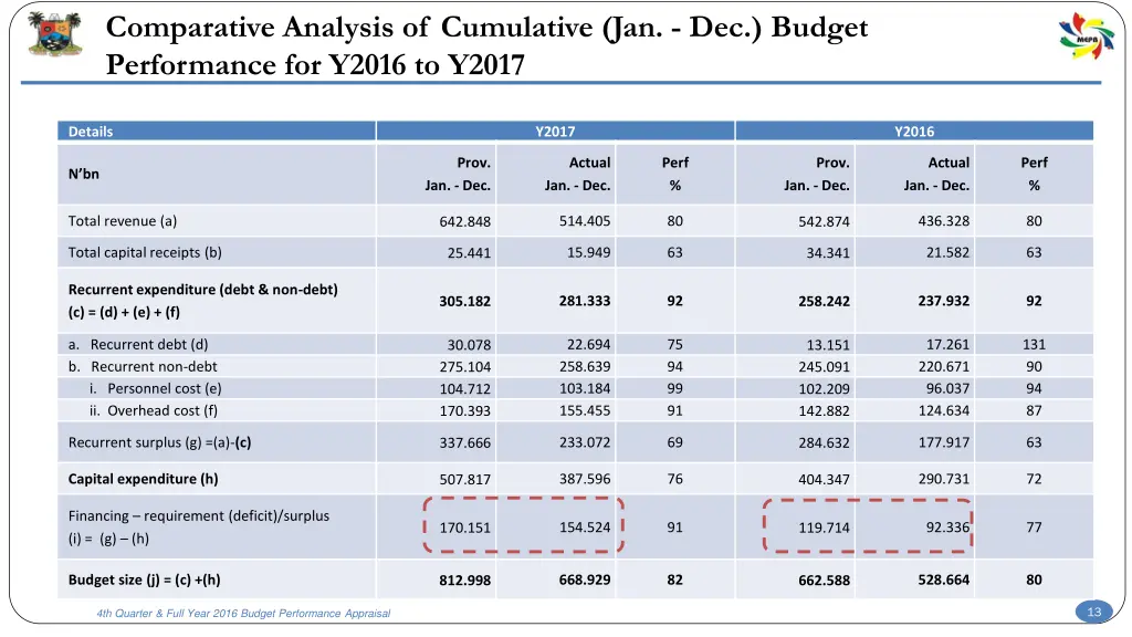 comparative analysis of cumulative jan dec budget