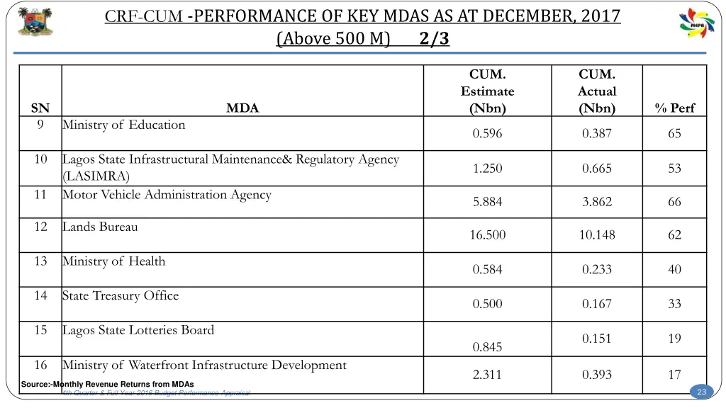 crf cum performance of key mdas as at december 1