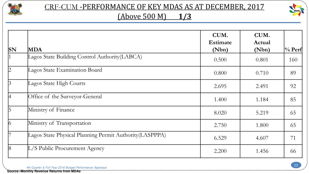 crf cum performance of key mdas as at december