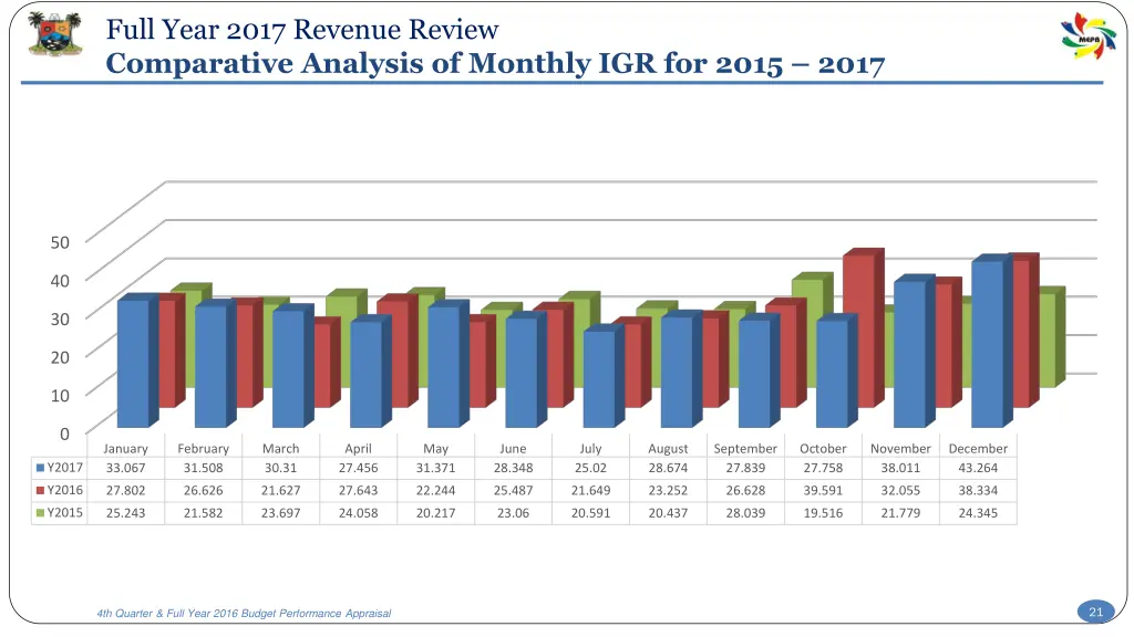 full year 2017 revenue review comparative