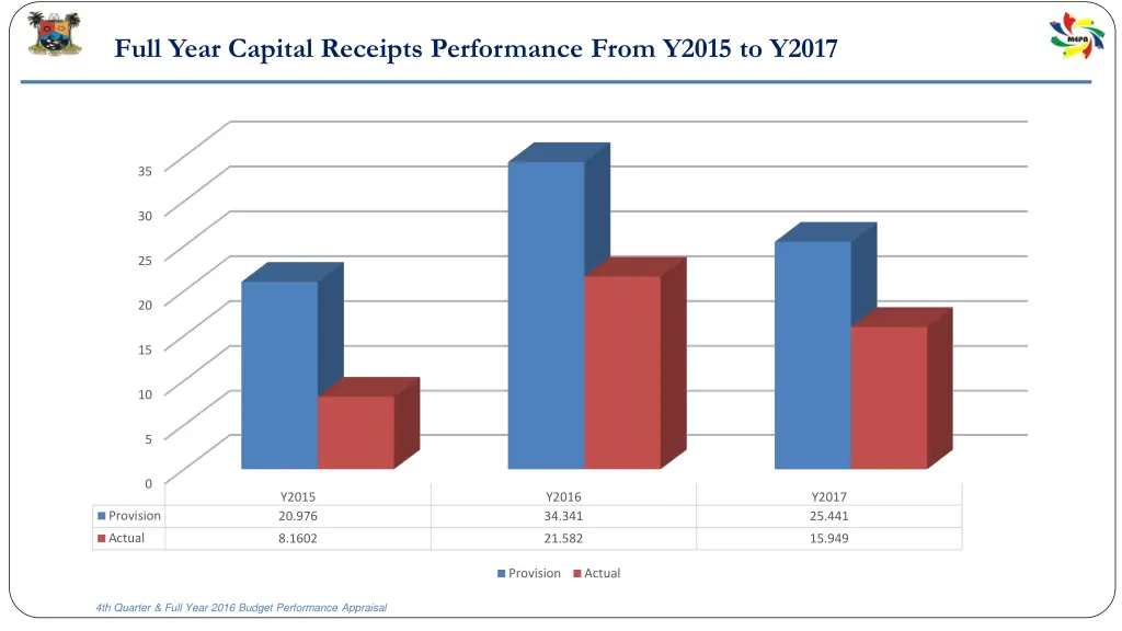 full year capital receipts performance from y2015