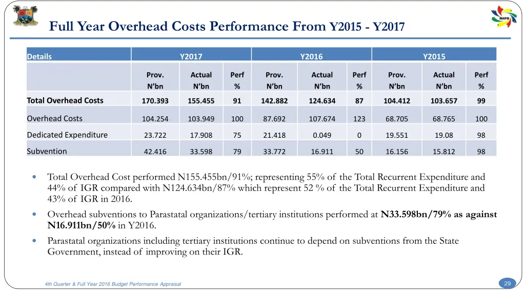 full year overhead costs performance from y2015