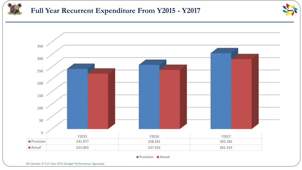 full year recurrent expenditure from y2015 y2017