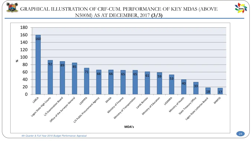 graphical illustration of crf cum performance