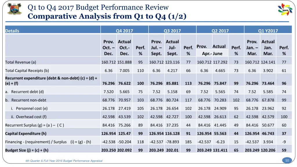 q1 to q4 2017 budget performance review