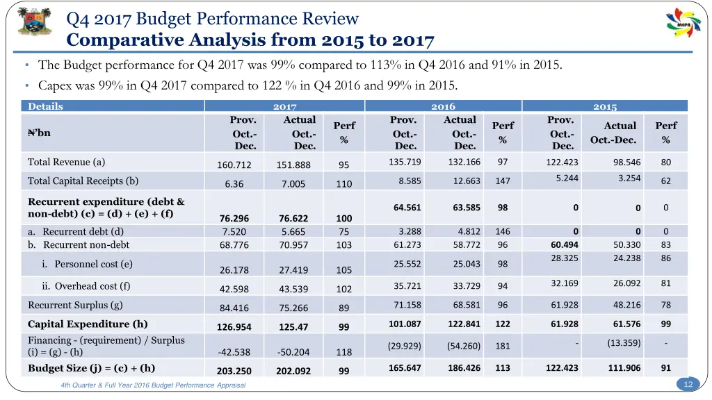 q4 2017 budget performance review comparative 1