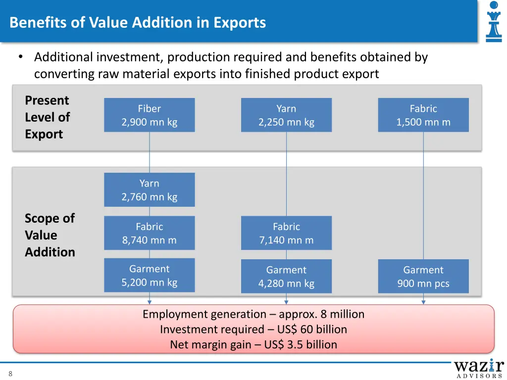 benefits of value addition in exports