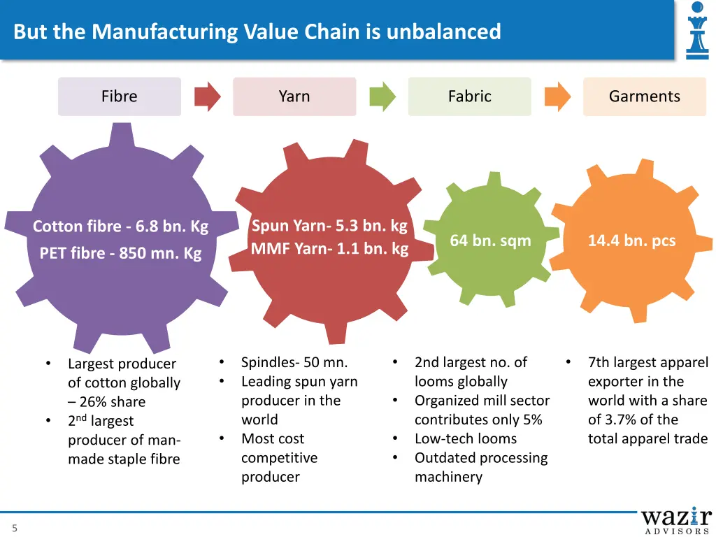 but the manufacturing value chain is unbalanced