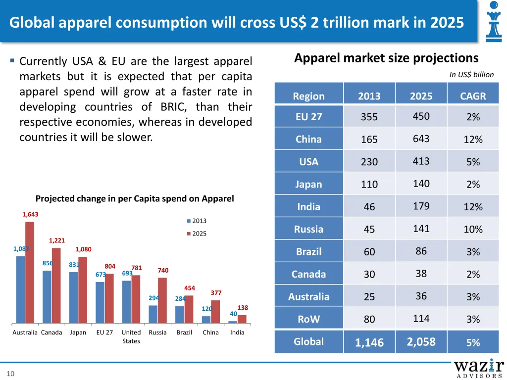 global apparel consumption will cross