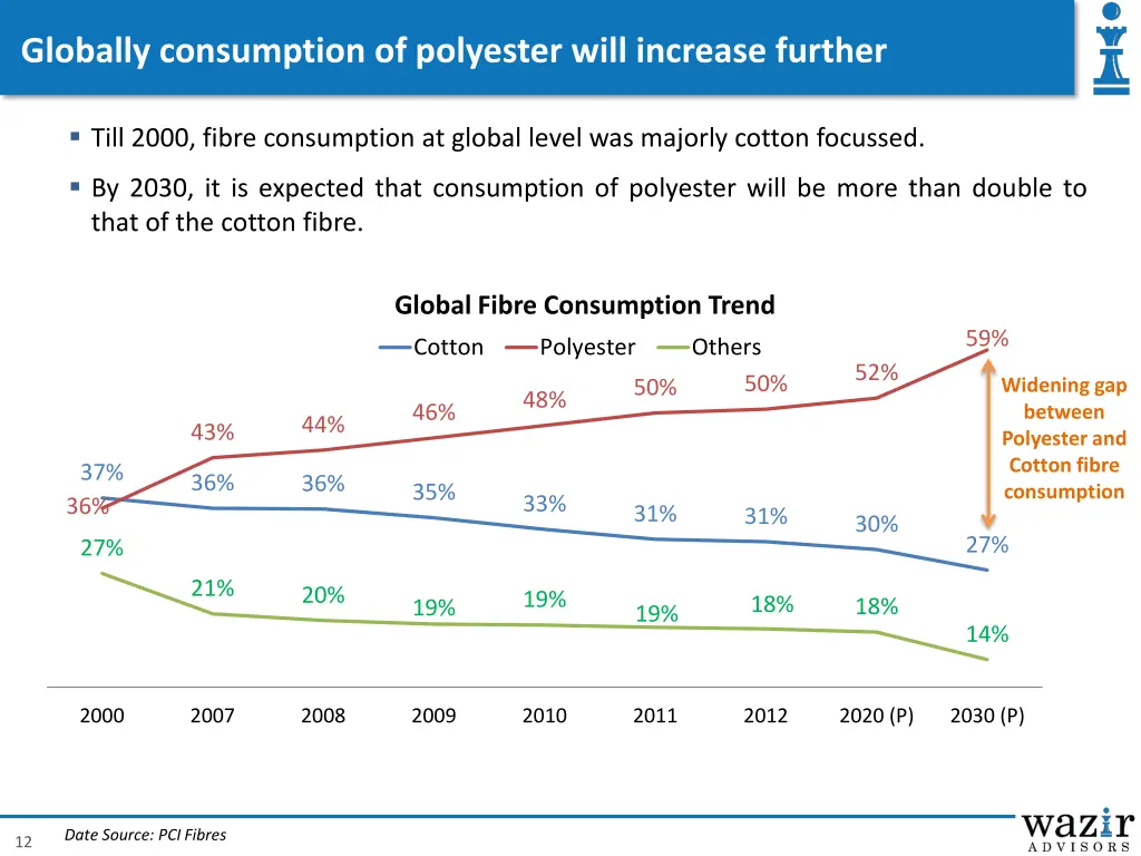 globally consumption of polyester will increase